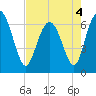 Tide chart for daymark 239, Mackay River, Georgia on 2022/05/4