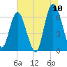 Tide chart for daymark 239, Mackay River, Georgia on 2022/07/10