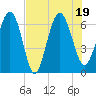 Tide chart for daymark 239, Mackay River, Georgia on 2022/07/19