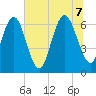 Tide chart for daymark 239, Mackay River, Georgia on 2022/07/7
