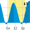 Tide chart for Mackay River (Daymark 239), Georgia on 2022/08/13