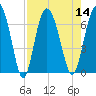 Tide chart for Mackay River (Daymark 239), Georgia on 2022/08/14