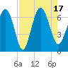 Tide chart for Mackay River (Daymark 239), Georgia on 2022/08/17
