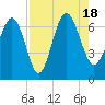 Tide chart for Mackay River (Daymark 239), Georgia on 2022/08/18