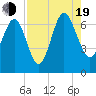 Tide chart for Mackay River (Daymark 239), Georgia on 2022/08/19