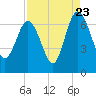 Tide chart for Mackay River (Daymark 239), Georgia on 2022/08/23