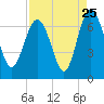 Tide chart for Mackay River (Daymark 239), Georgia on 2022/08/25