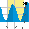 Tide chart for Mackay River (Daymark 239), Georgia on 2022/08/28