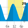 Tide chart for Mackay River (Daymark 239), Georgia on 2022/08/29