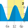 Tide chart for Mackay River (Daymark 239), Georgia on 2022/08/2