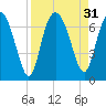 Tide chart for Mackay River (Daymark 239), Georgia on 2022/08/31
