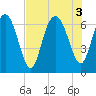 Tide chart for Mackay River (Daymark 239), Georgia on 2022/08/3