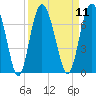 Tide chart for daymark 239, Mackay River, Georgia on 2022/09/11