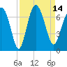 Tide chart for daymark 239, Mackay River, Georgia on 2022/09/14