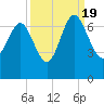 Tide chart for daymark 239, Mackay River, Georgia on 2022/09/19