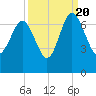 Tide chart for daymark 239, Mackay River, Georgia on 2022/09/20