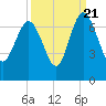 Tide chart for daymark 239, Mackay River, Georgia on 2022/09/21