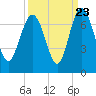 Tide chart for daymark 239, Mackay River, Georgia on 2022/09/23