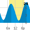 Tide chart for daymark 239, Mackay River, Georgia on 2022/09/24