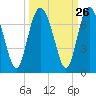 Tide chart for daymark 239, Mackay River, Georgia on 2022/09/26