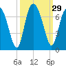 Tide chart for daymark 239, Mackay River, Georgia on 2022/09/29