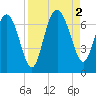 Tide chart for daymark 239, Mackay River, Georgia on 2022/09/2