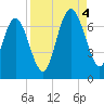 Tide chart for daymark 239, Mackay River, Georgia on 2022/09/4