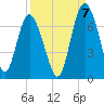 Tide chart for daymark 239, Mackay River, Georgia on 2022/09/7