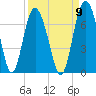 Tide chart for daymark 239, Mackay River, Georgia on 2022/09/9
