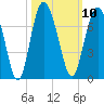 Tide chart for daymark 239, Mackay River, Georgia on 2022/10/10