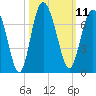 Tide chart for daymark 239, Mackay River, Georgia on 2022/10/11