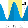 Tide chart for daymark 239, Mackay River, Georgia on 2022/10/13