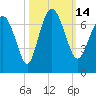 Tide chart for daymark 239, Mackay River, Georgia on 2022/10/14