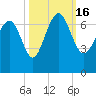 Tide chart for daymark 239, Mackay River, Georgia on 2022/10/16
