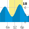 Tide chart for daymark 239, Mackay River, Georgia on 2022/10/18