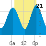 Tide chart for daymark 239, Mackay River, Georgia on 2022/10/21