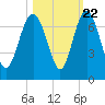 Tide chart for daymark 239, Mackay River, Georgia on 2022/10/22