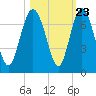 Tide chart for daymark 239, Mackay River, Georgia on 2022/10/23