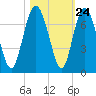 Tide chart for daymark 239, Mackay River, Georgia on 2022/10/24