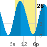 Tide chart for daymark 239, Mackay River, Georgia on 2022/10/26