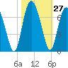 Tide chart for daymark 239, Mackay River, Georgia on 2022/10/27