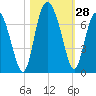 Tide chart for daymark 239, Mackay River, Georgia on 2022/10/28