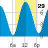 Tide chart for daymark 239, Mackay River, Georgia on 2022/10/29