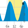 Tide chart for daymark 239, Mackay River, Georgia on 2022/10/8
