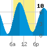 Tide chart for daymark 239, Mackay River, Georgia on 2022/11/10