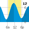 Tide chart for daymark 239, Mackay River, Georgia on 2022/11/12