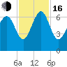 Tide chart for daymark 239, Mackay River, Georgia on 2022/11/16