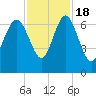 Tide chart for daymark 239, Mackay River, Georgia on 2022/11/18
