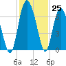 Tide chart for daymark 239, Mackay River, Georgia on 2022/11/25