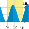 Tide chart for daymark 239, Mackay River, Georgia on 2023/03/10